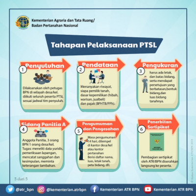 Tahapan Pelaksanaan PTSL - 20180420